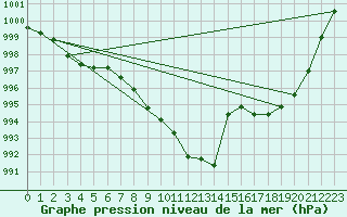 Courbe de la pression atmosphrique pour Metz-Nancy-Lorraine (57)