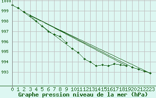 Courbe de la pression atmosphrique pour Nyhamn