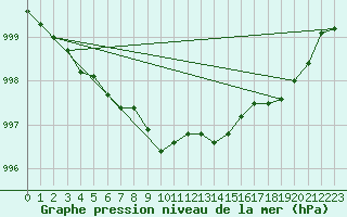 Courbe de la pression atmosphrique pour Joensuu Linnunlahti