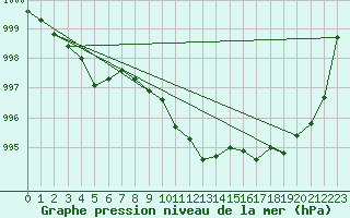 Courbe de la pression atmosphrique pour Neuchatel (Sw)