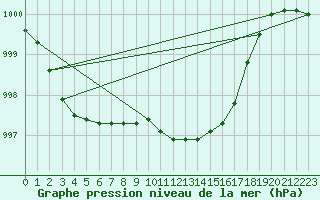 Courbe de la pression atmosphrique pour Berus