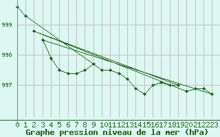 Courbe de la pression atmosphrique pour Mona