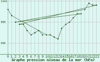 Courbe de la pression atmosphrique pour Kauhava