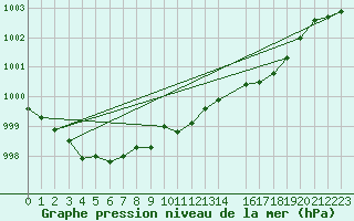 Courbe de la pression atmosphrique pour Prads-Haute-Blone (04)