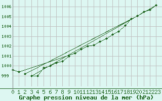 Courbe de la pression atmosphrique pour Haellum