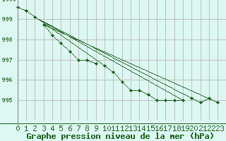 Courbe de la pression atmosphrique pour Ulkokalla