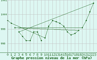 Courbe de la pression atmosphrique pour Leign-les-Bois (86)