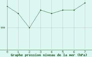 Courbe de la pression atmosphrique pour Pudasjrvi lentokentt