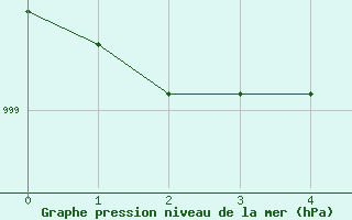 Courbe de la pression atmosphrique pour Sodankyla Vuotso