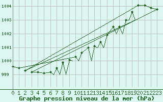 Courbe de la pression atmosphrique pour Hasvik