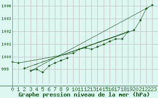 Courbe de la pression atmosphrique pour Clermont de l