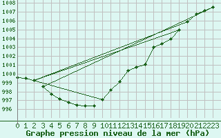 Courbe de la pression atmosphrique pour Humain (Be)