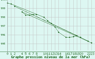 Courbe de la pression atmosphrique pour Kolobrzeg