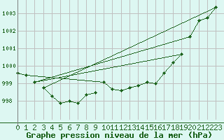 Courbe de la pression atmosphrique pour Mullingar