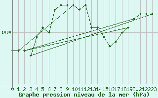 Courbe de la pression atmosphrique pour Herstmonceux (UK)