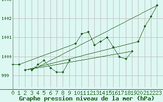 Courbe de la pression atmosphrique pour Guret Saint-Laurent (23)