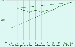 Courbe de la pression atmosphrique pour Port Weller, Ont.