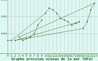 Courbe de la pression atmosphrique pour Dax (40)