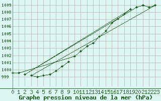 Courbe de la pression atmosphrique pour Baltasound