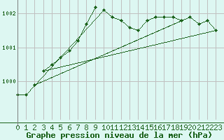 Courbe de la pression atmosphrique pour Lahr (All)