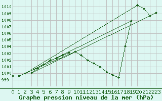 Courbe de la pression atmosphrique pour Offenbach Wetterpar