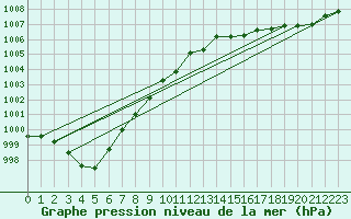 Courbe de la pression atmosphrique pour Beerse (Be)