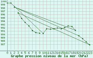 Courbe de la pression atmosphrique pour Loch Glascanoch