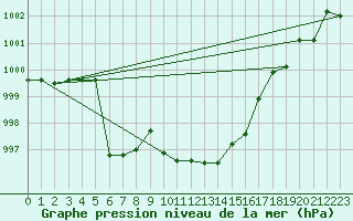 Courbe de la pression atmosphrique pour Capo Bellavista