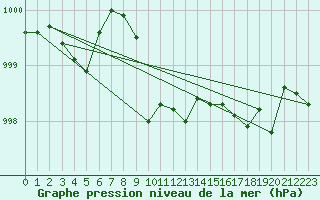 Courbe de la pression atmosphrique pour Juvvasshoe