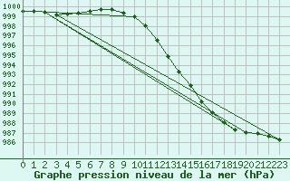 Courbe de la pression atmosphrique pour Berlin-Tempelhof