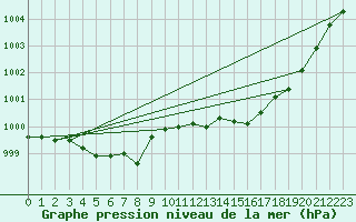Courbe de la pression atmosphrique pour Salla kk