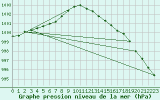 Courbe de la pression atmosphrique pour Haegen (67)