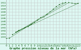 Courbe de la pression atmosphrique pour Herwijnen Aws