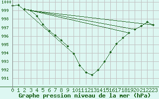 Courbe de la pression atmosphrique pour Saint-Igneuc (22)