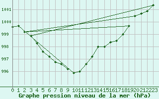 Courbe de la pression atmosphrique pour Ble / Mulhouse (68)