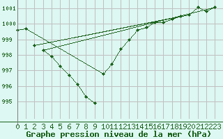 Courbe de la pression atmosphrique pour Gsgen