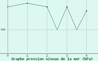 Courbe de la pression atmosphrique pour Leknes