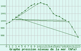 Courbe de la pression atmosphrique pour Helgoland