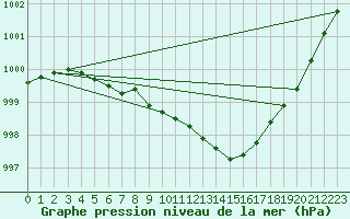 Courbe de la pression atmosphrique pour Abed