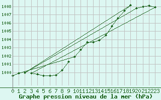 Courbe de la pression atmosphrique pour Trawscoed