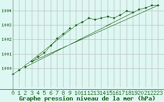 Courbe de la pression atmosphrique pour Gaardsjoe