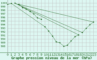 Courbe de la pression atmosphrique pour Muehlacker