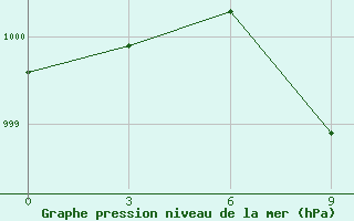 Courbe de la pression atmosphrique pour H-5