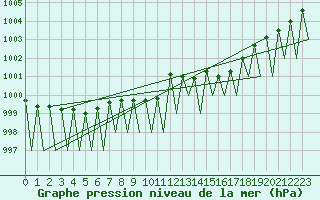 Courbe de la pression atmosphrique pour Vilhelmina