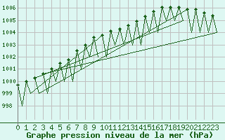 Courbe de la pression atmosphrique pour Jyvaskyla