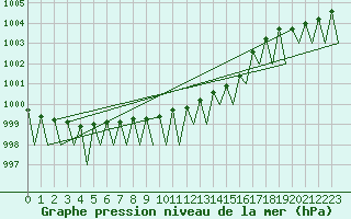 Courbe de la pression atmosphrique pour Utti