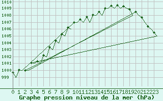 Courbe de la pression atmosphrique pour Platform Awg-1 Sea