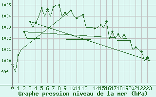 Courbe de la pression atmosphrique pour Platform K14-fa-1c Sea