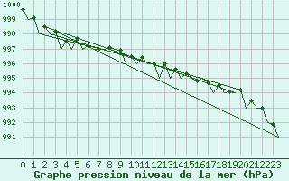 Courbe de la pression atmosphrique pour La Coruna / Alvedro