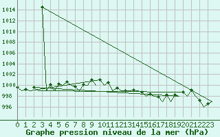 Courbe de la pression atmosphrique pour Fassberg